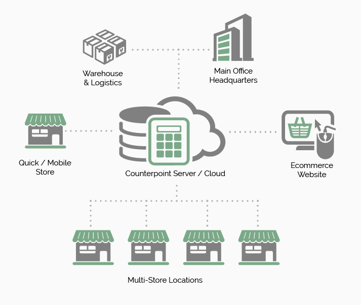NCR Counterpoint POS modern, intuitive interface